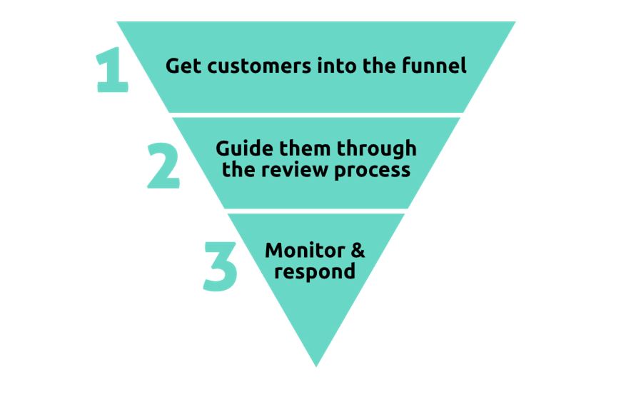 Graphic displaying the three steps in a review funnel