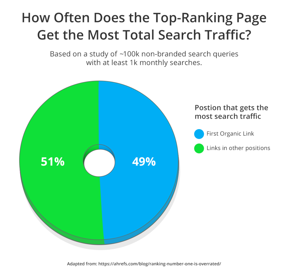 How often does the top-ranking pages get the most search traffic.