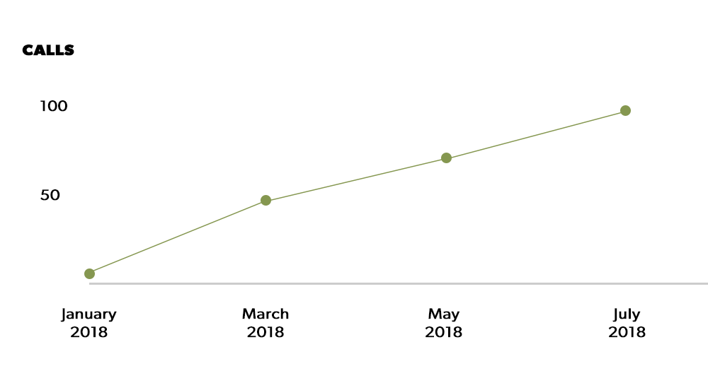 Graph showing new patient calls increase by 660%